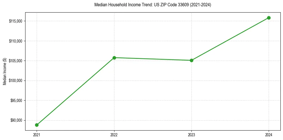 Income trend for 