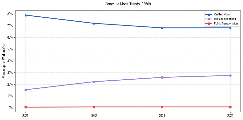 Transportation trends in US ZIP Code 33609