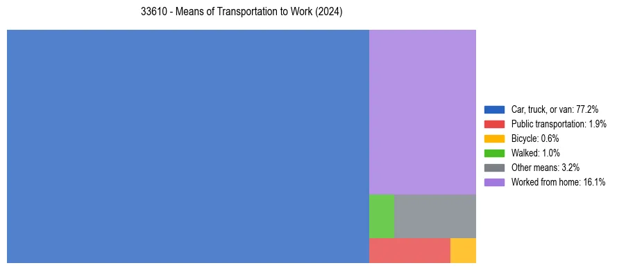 Commute modes in US ZIP Code 33610
