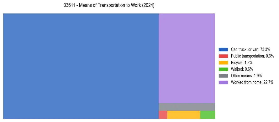 Commute modes in US ZIP Code 33611