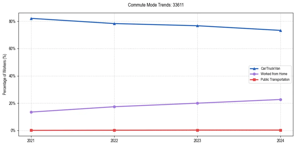 Transportation trends in US ZIP Code 33611