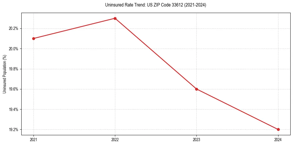Uninsured trend chart for US ZIP Code 33612