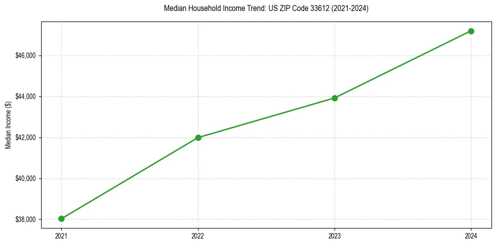 Income trend for 