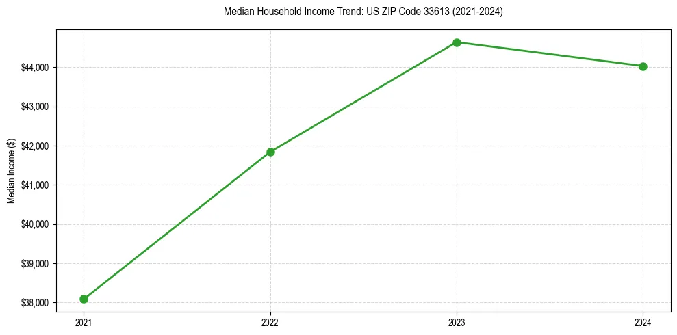 Income trend for 