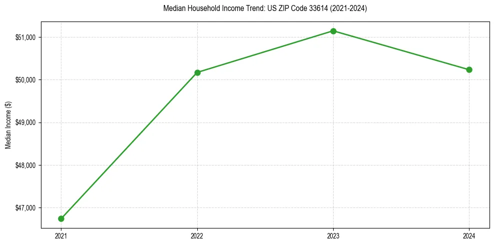 Income trend for 