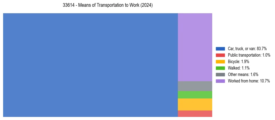 Commute modes in US ZIP Code 33614