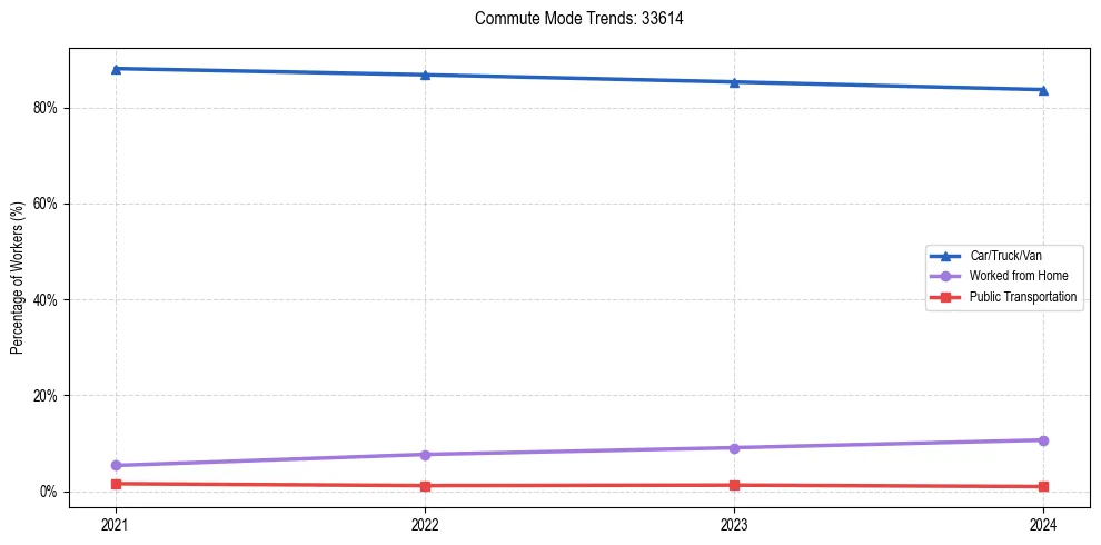 Transportation trends in US ZIP Code 33614