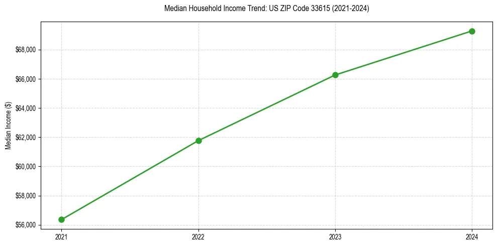Income trend for 