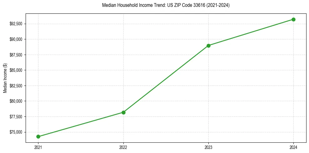 Income trend for 