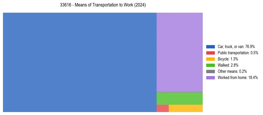 Commute modes in US ZIP Code 33616