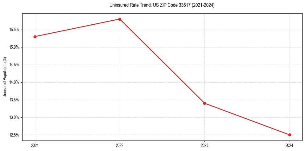 Uninsured trend chart for US ZIP Code 33617