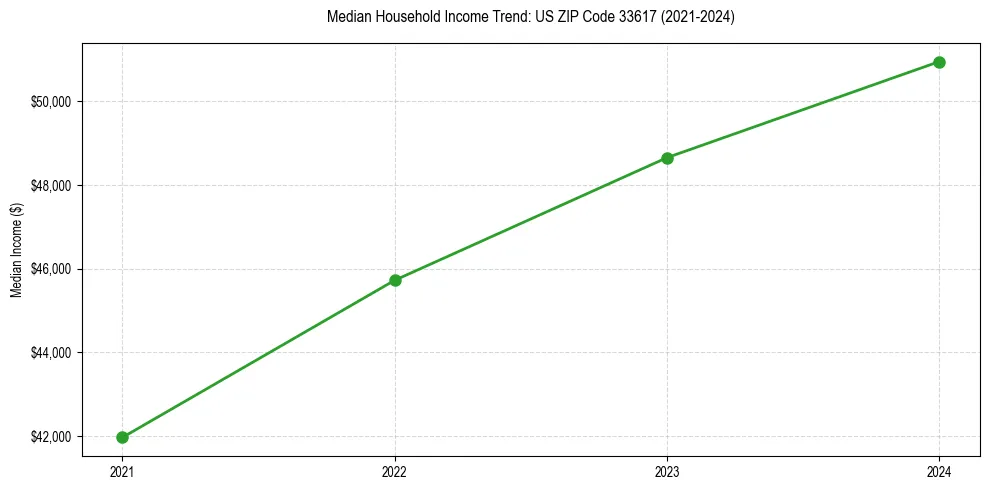 Income trend for 
