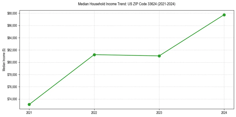 Income trend for 