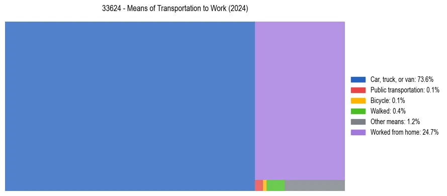 Commute modes in US ZIP Code 33624