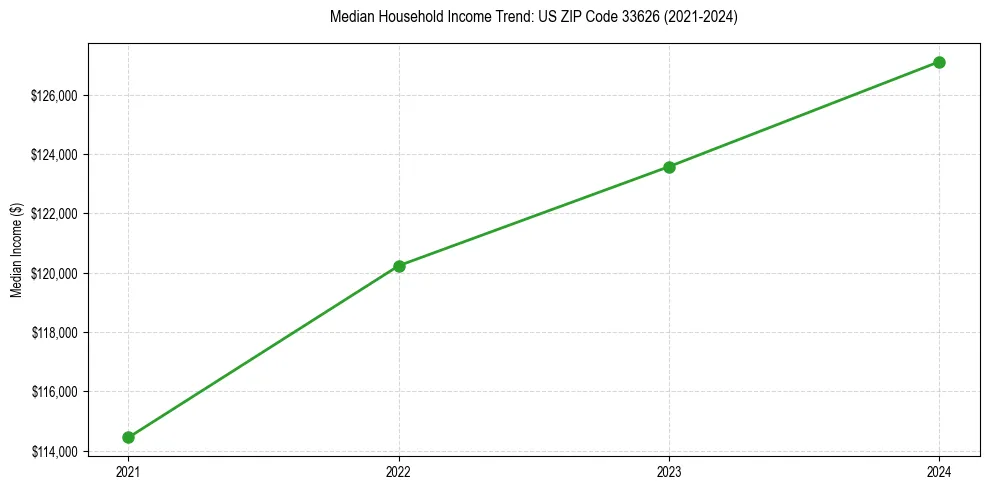 Income trend for 