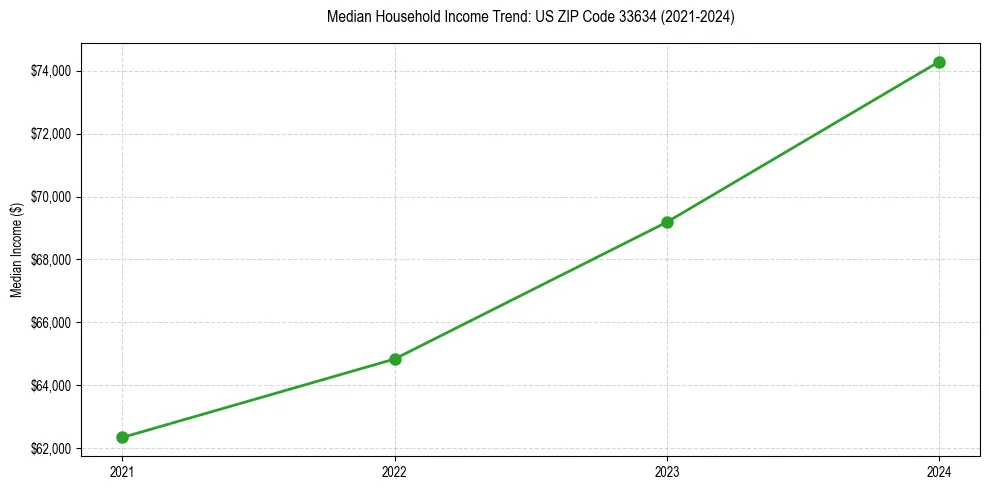 Income trend for 