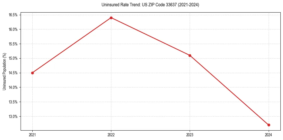 Uninsured trend chart for US ZIP Code 33637