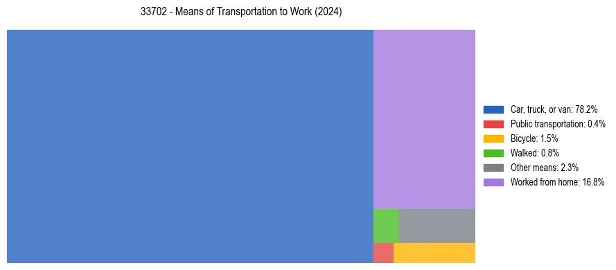 Commute modes in US ZIP Code 33702