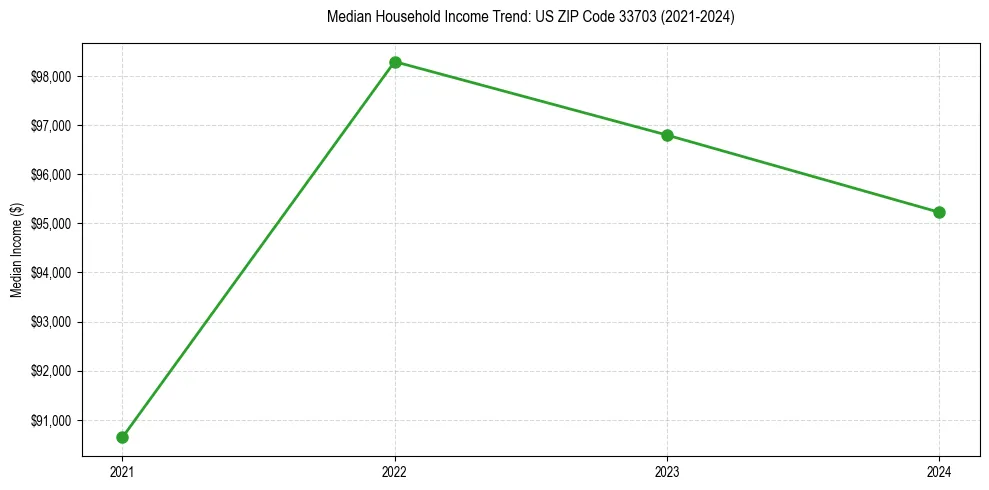 Income trend for 