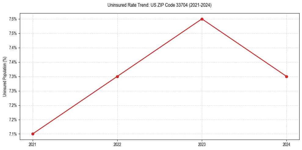 Uninsured trend chart for US ZIP Code 33704