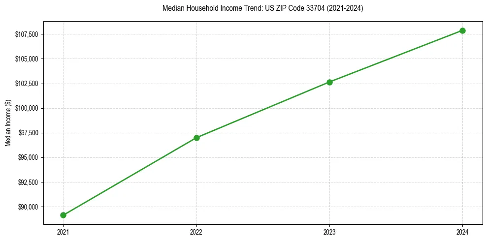 Income trend for 