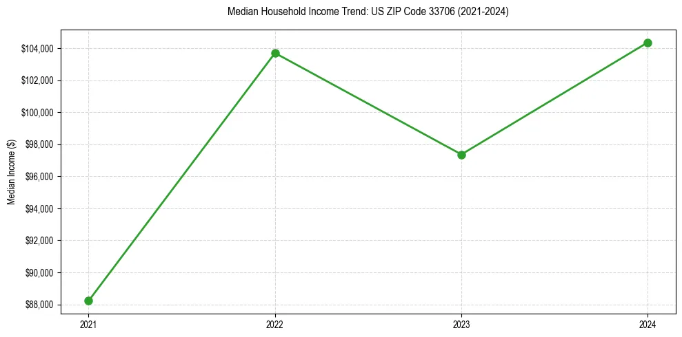 Income trend for 