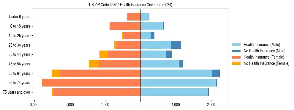 Health insurance pyramid for US ZIP Code 33707