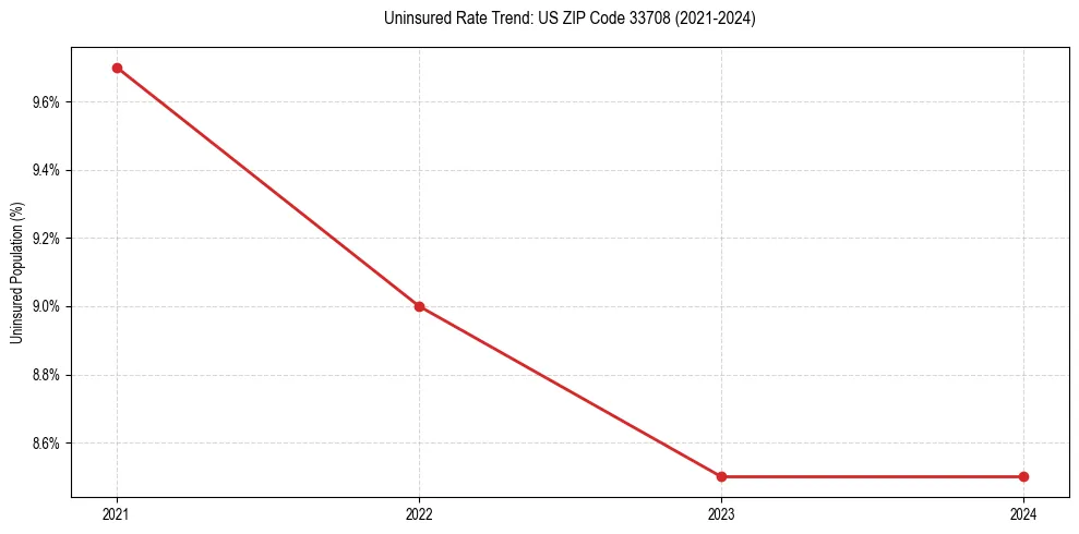 Uninsured trend chart for US ZIP Code 33708