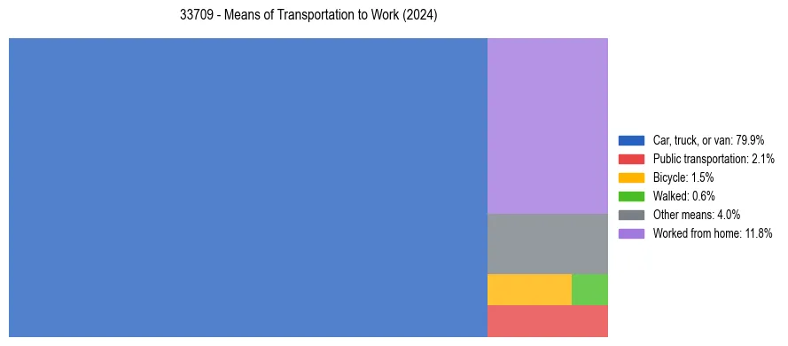 Commute modes in US ZIP Code 33709
