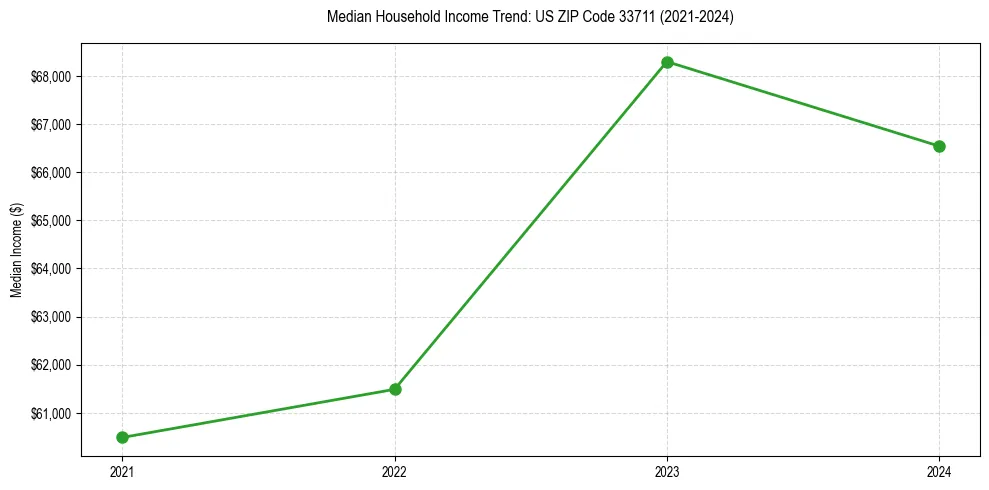 Income trend for 