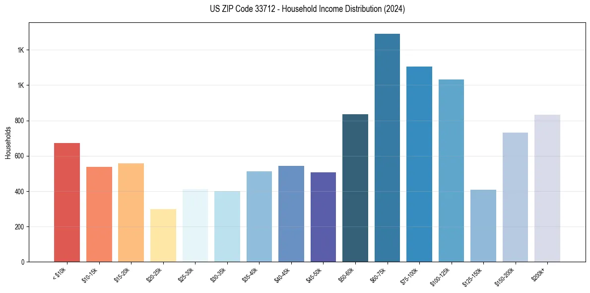 Income Distribution for 