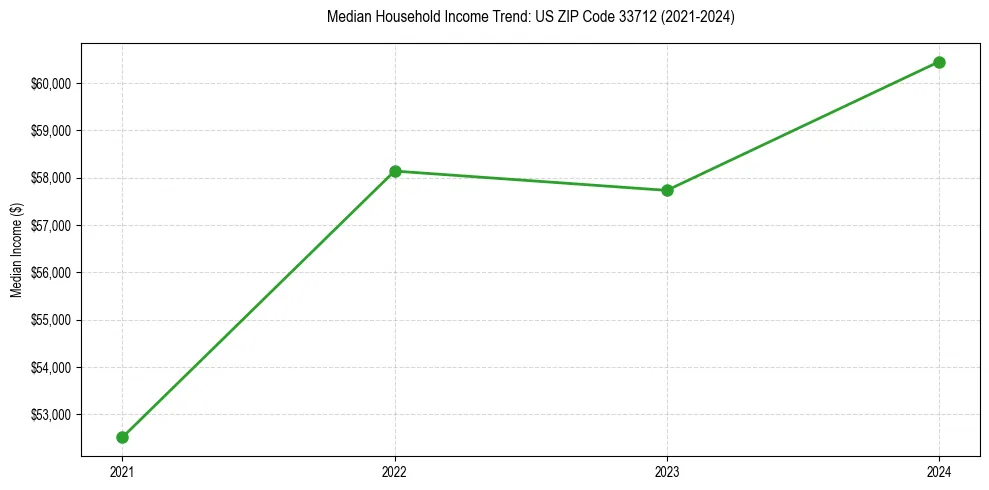 Income trend for 