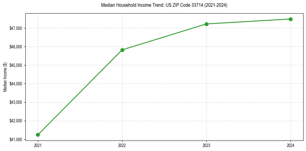 Income trend for 