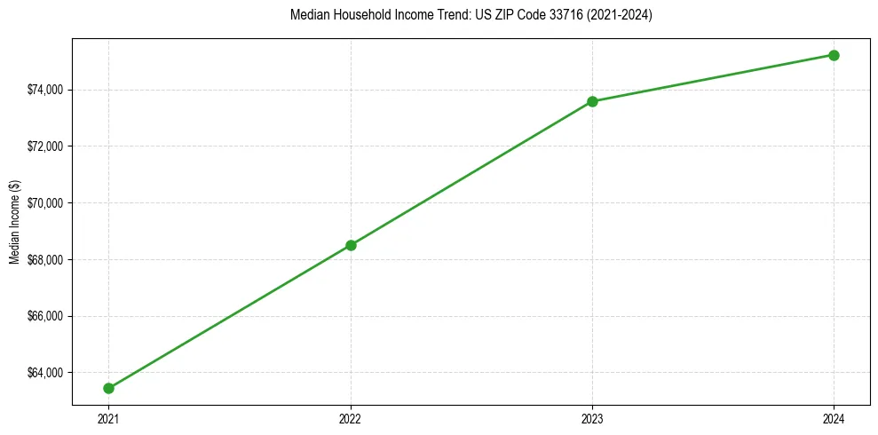 Income trend for 