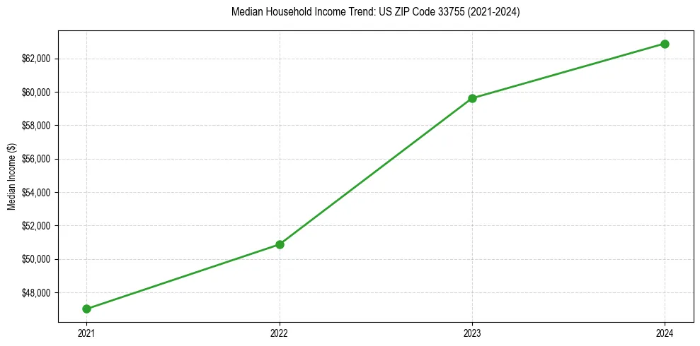 Income trend for 