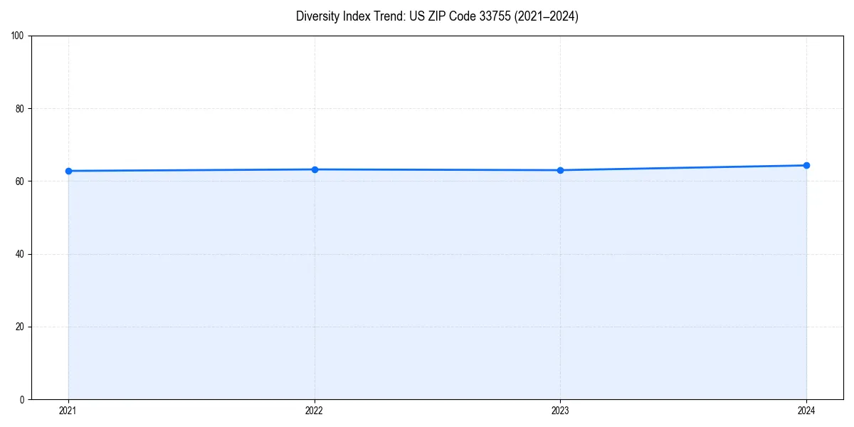 Line chart showing diversity index trends for 
