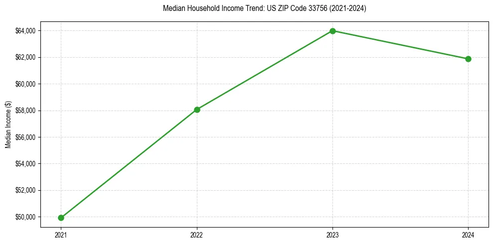 Income trend for 