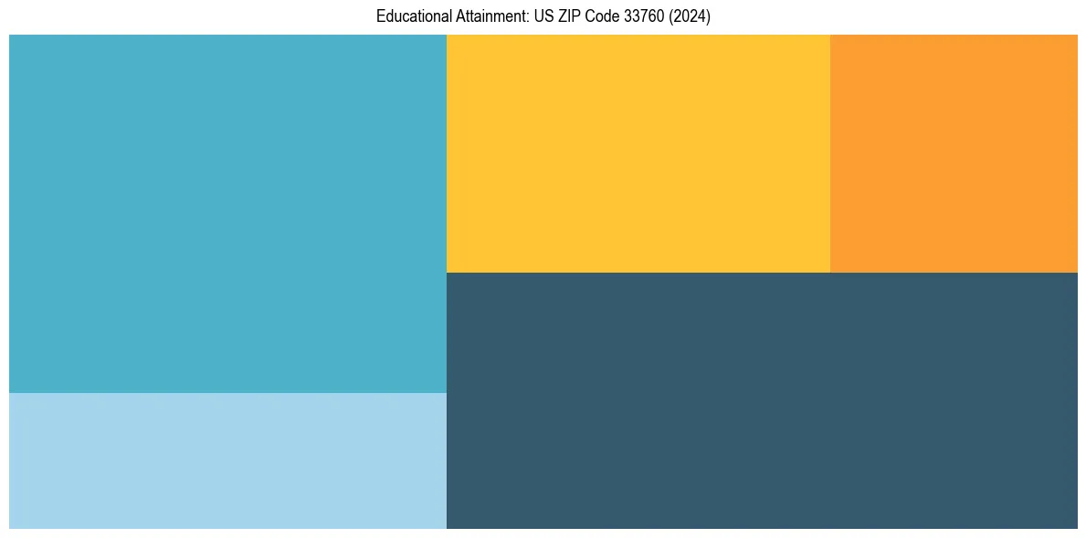 Education Treemap for  in 2024