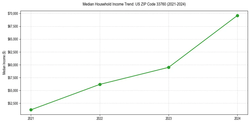 Income trend for 