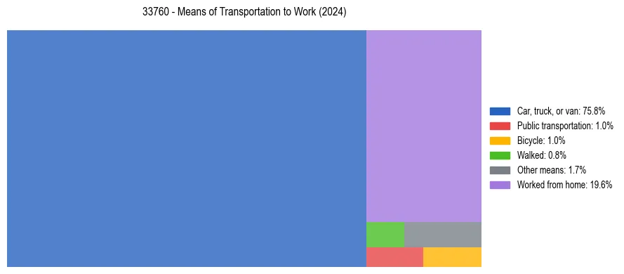 Commute modes in US ZIP Code 33760