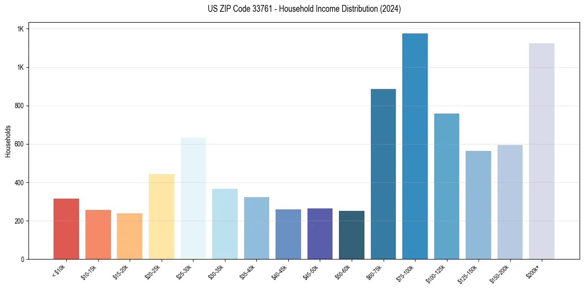 Income Distribution for 