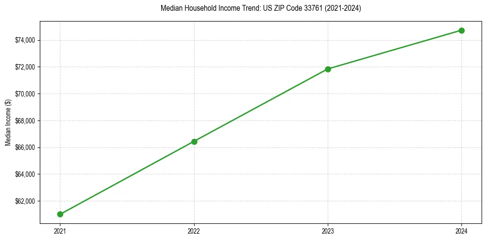 Income trend for 
