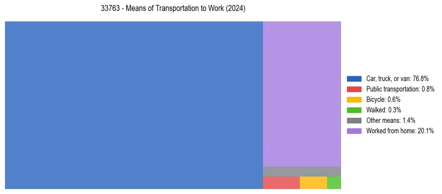 Commute modes in US ZIP Code 33763