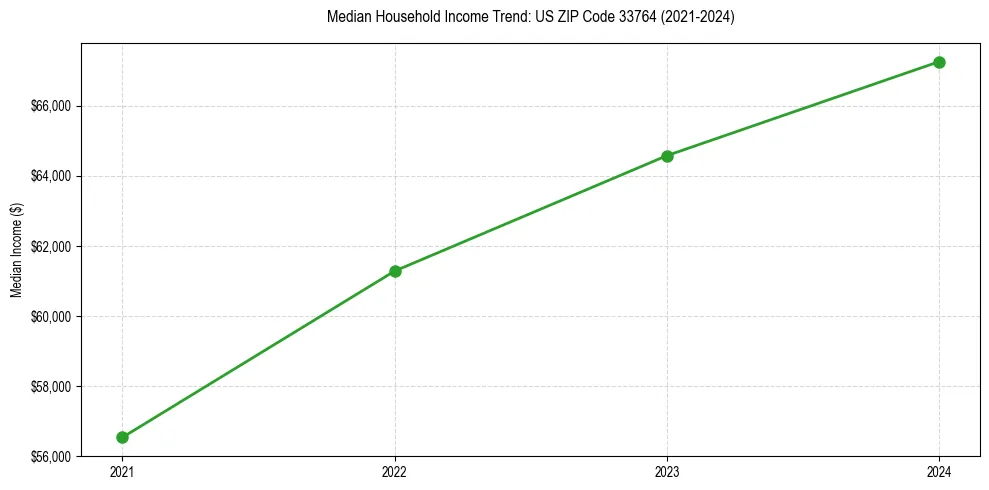 Income trend for 