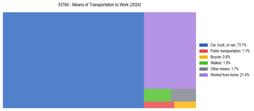 Commute modes in US ZIP Code 33764