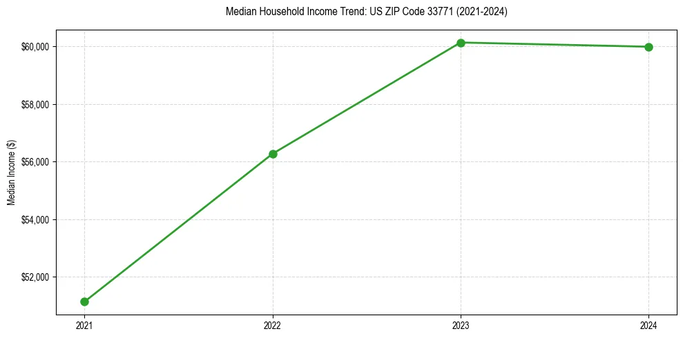 Income trend for 