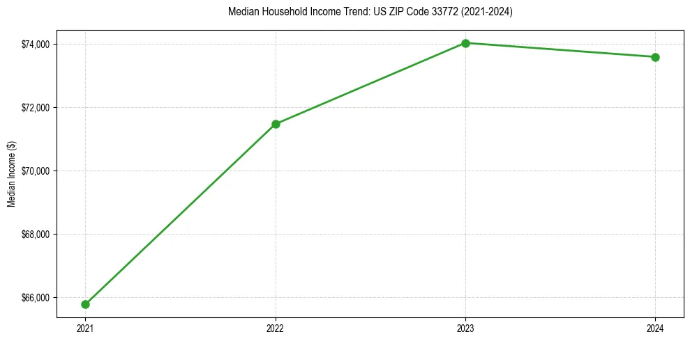 Income trend for 