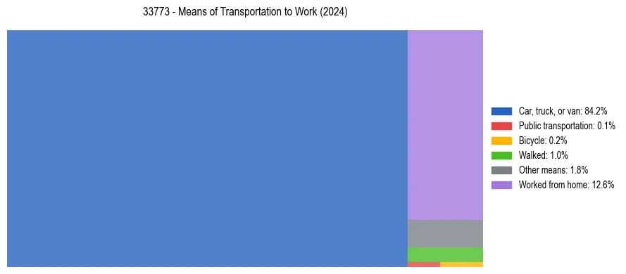 Commute modes in US ZIP Code 33773
