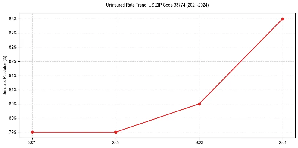 Uninsured trend chart for US ZIP Code 33774