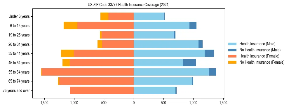 Health insurance pyramid for US ZIP Code 33777